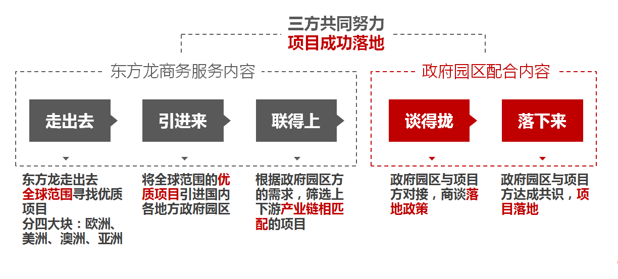 為什么選擇東方龍商務？渠道資源優勢是什么？