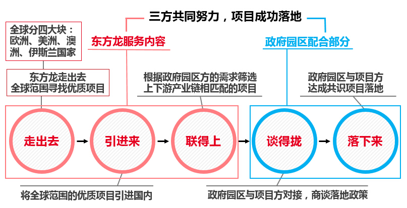 東方龍商務告訴你企業怎么選址