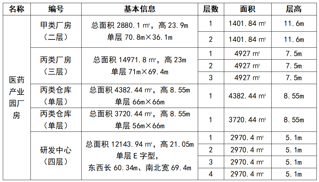 鄒平市國信發展集團有限公司 關于生物醫藥產業園公開招商的公告